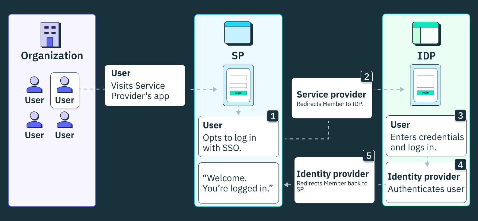 A diagram describing single sign on, in which a user opts for single sign on with a service provider, and is redirected to the identity provider for authentication.