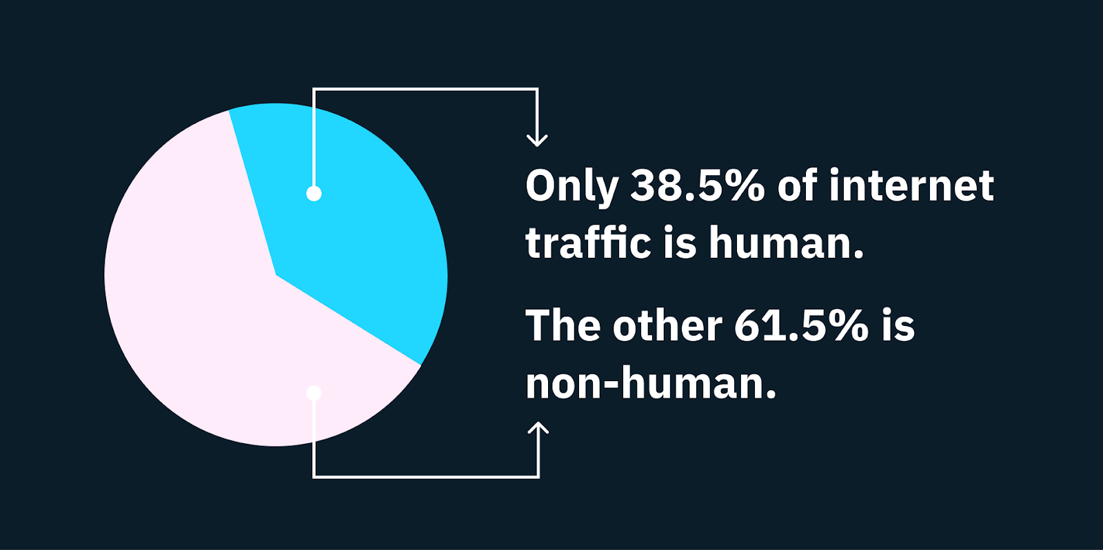 Graph of a pie chart that shows 38.5% of internet traffic is human, while the other 61.5% is bots.