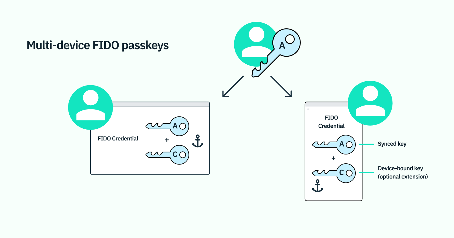 A diagram of how FIDO passkeys work