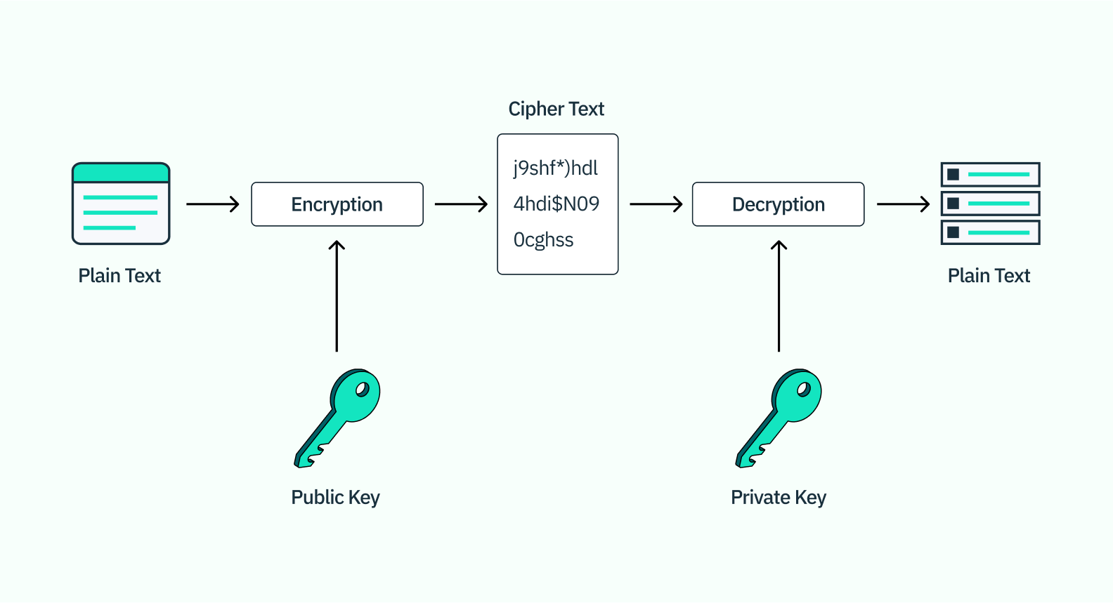 A diagram of how FIDO's public key cryptography works