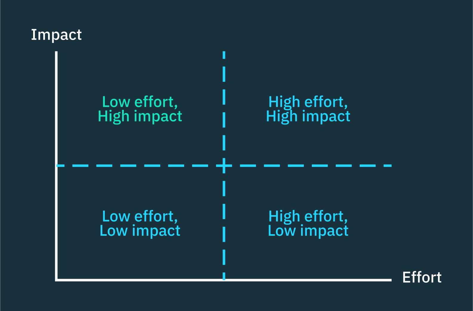 A 2x2 diagram where the x-axis is "Impact" and the y-axis is "Effort." The quadrants are labeled, starting from the upper left and moving clockwise: 1. "Low-effort, high impact" 2. "High-effort, high-impact" 3. "High-effort, low-impact" 4. "Low-effort, low-impact"