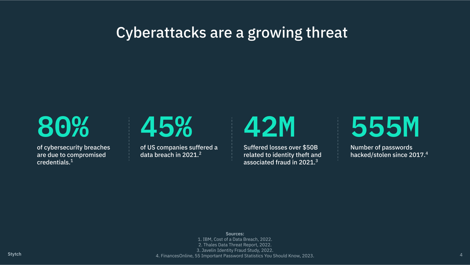 An image of four key stats about cybersecurity: 1. 80% of cybersecurity breaches are due to compromised credentials. 2. 45% of US companies suffered a data breach in 2021. 3. 42M companies suffered losses over $50B related to identity theft and associated fraud in 2021. 4. 555M = number of passwords hacked/stolen since 2017.