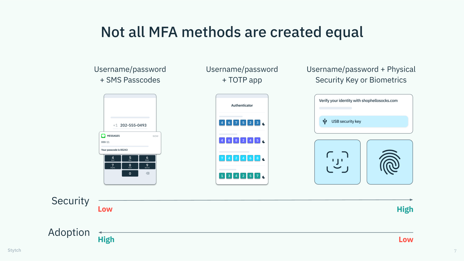 The text "Not all MFA factors are created equal," above a graph comparing SMS OTPs, TOTPs, and Usernames and passwords on the scales of security and adoption