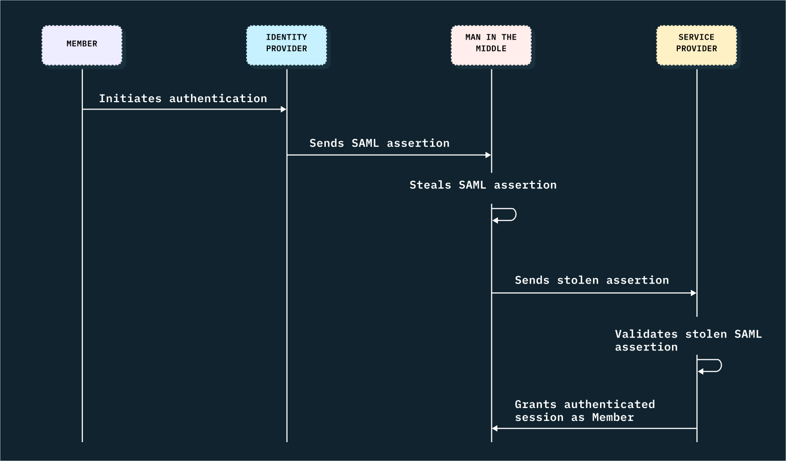 A six-step diagram of how a man-in-the-middle attack would work in an IdP-initiated SSO login flow