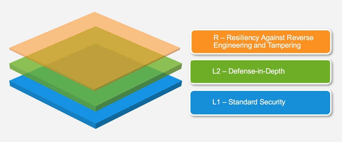 The three OWASP MASVS verification levels, as represented by three flat planes stacked on top of one another. From bottom to top: L1 – Standard Security; L2 – Defense-in-Depth; R – Resiliency against Reverse Engineering and Tampering