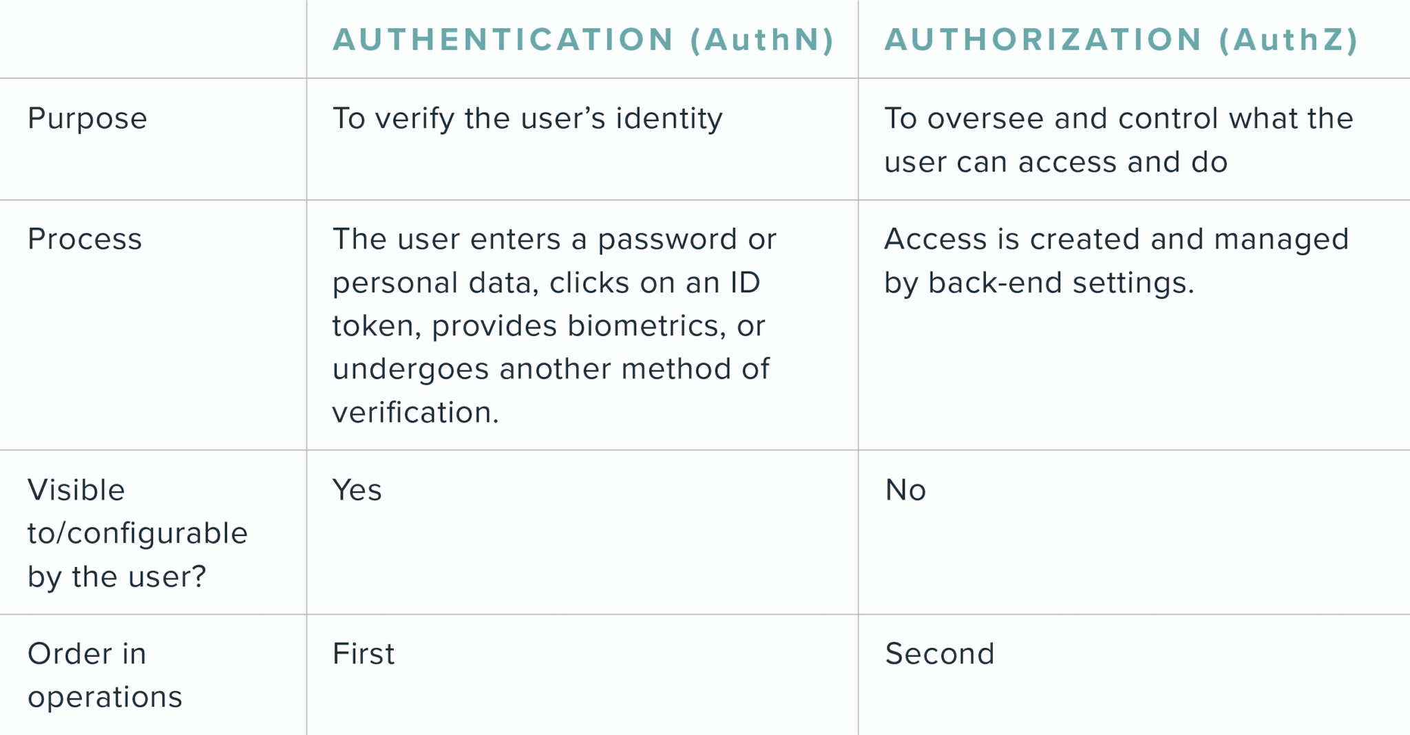 a table outlining the differences between authentication and authorization