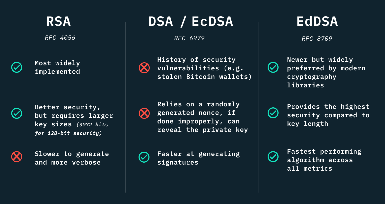 A chart comparing three hashing algorithms: RSA, DSA/EcDSA, and EdDSA, showing EdDSA to be the most preferable and secure