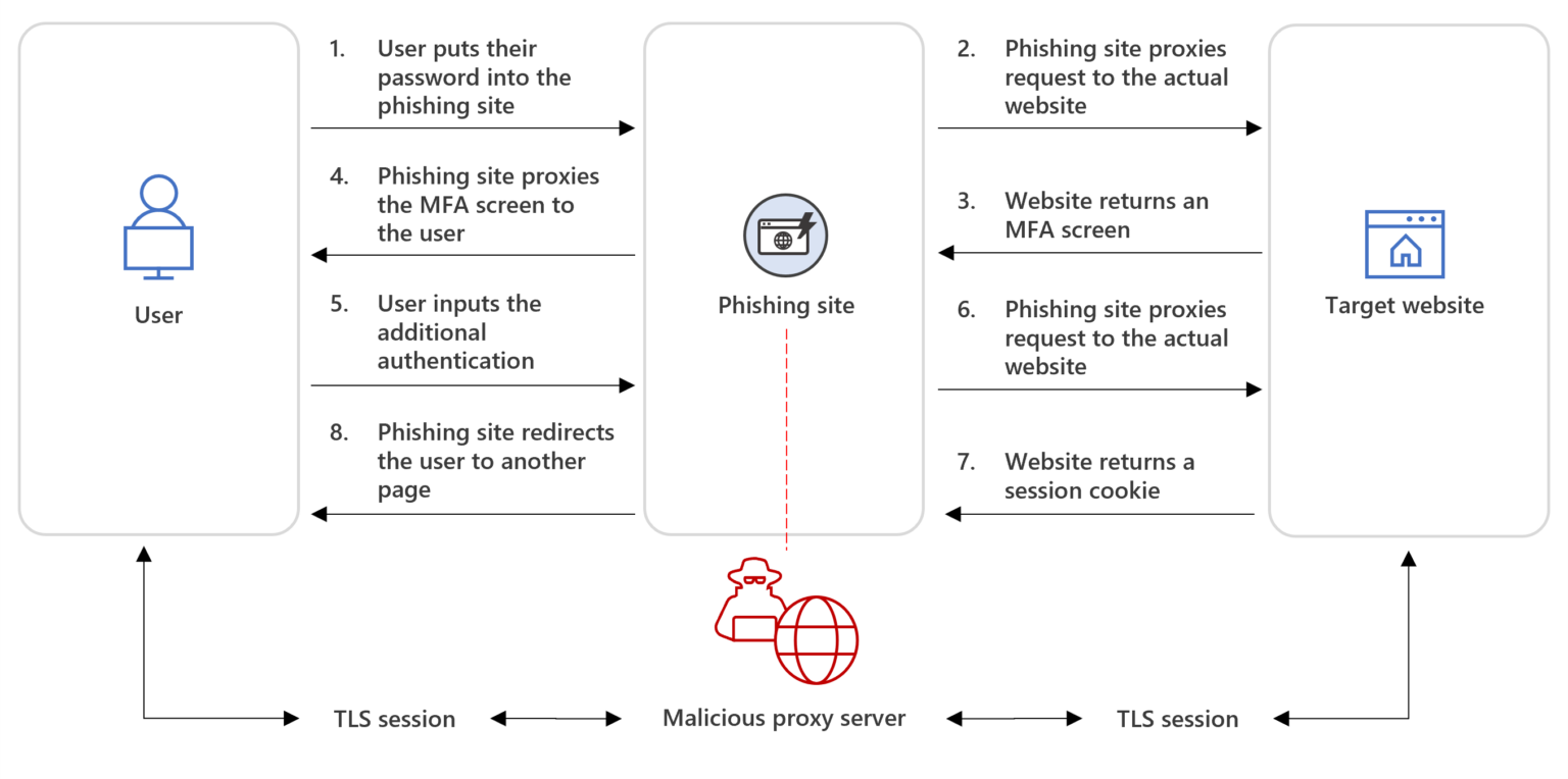 Diagram outlining the steps involved in using a proxy server and phishing kit to takeover accounts from unsuspecting users