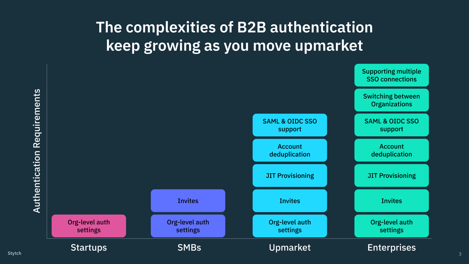 The title "The complexities of B2B authentication keep growing as you move upmarket," hovering above a bar graph that shows the increasing requirements for B2B auth at various stages of company growth: Startups, SMBs, Upmarket, and Enterprise