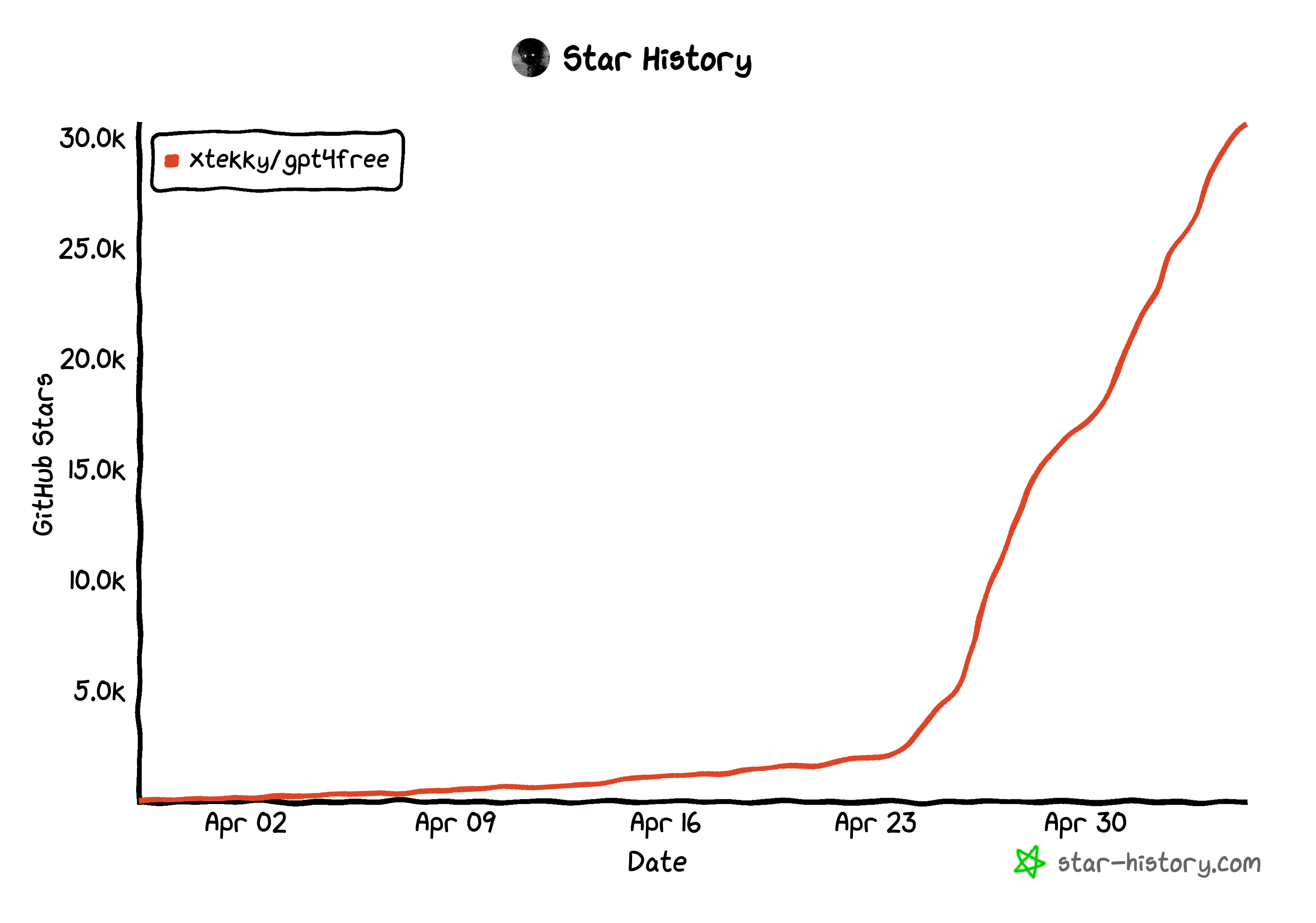 A b/w x/y axis chart with stars as the y-axis and dates in April as the x-axis, showing a red line steeply rising after April 23 and reaching 30,000 stars by April 30 