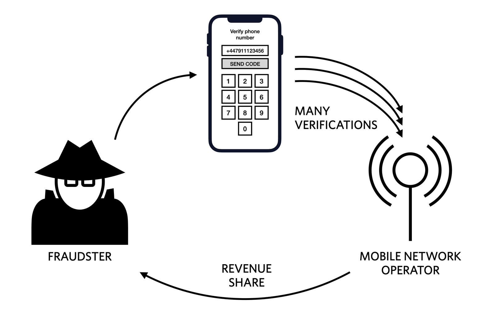 A black and white diagram showing the mutually profitable relationship between mobile carriers and fraudsters who carry out spammed attacks on open SMS OTP endpoints. 