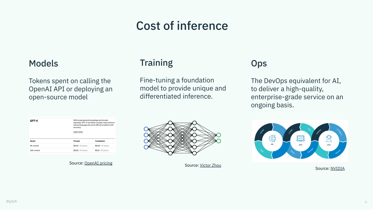 A diagram of the different costs of inference for AI applications: - Models: Tokens spent on calling the OpenAI API or deploying an open-source model - Training: Fine-tuning a foundation model to provide unique and differentiated inference - Ops: The DevOps equivalent for AI, to deliver a high-quality, enterprise-grade service on an ongoing basis.