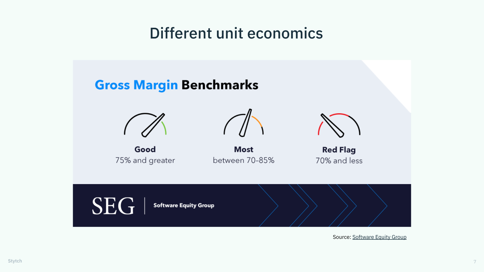 Title: Different Unit Economics. Image shows three odometers that represent different gross margin benchmarks: > 75% = Good, 70-85% = Most companies, < 75% = Red flag