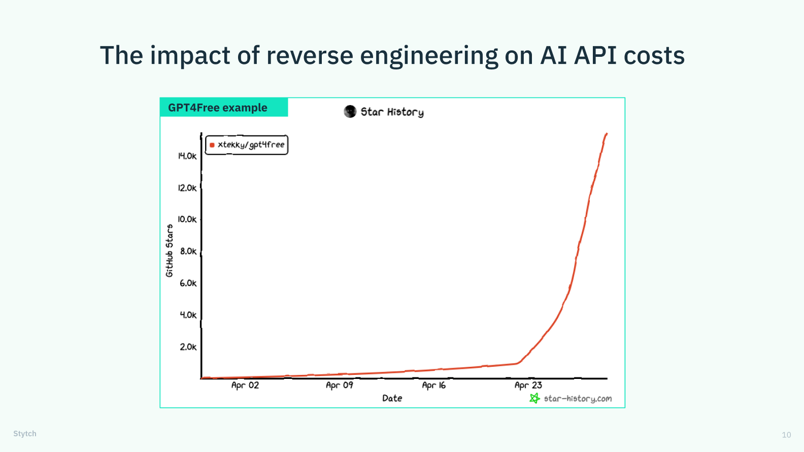 An X-Y axis chart labeled "The impact of reverse engineering," showing an exponentially sloping line indicating stars given to GTP4Free on GitHub