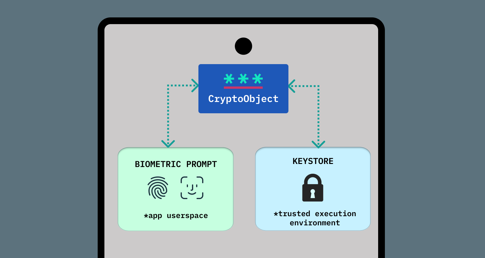 The CryptoObject brokers access between the stored, encrypted private key and the biometric prompt.