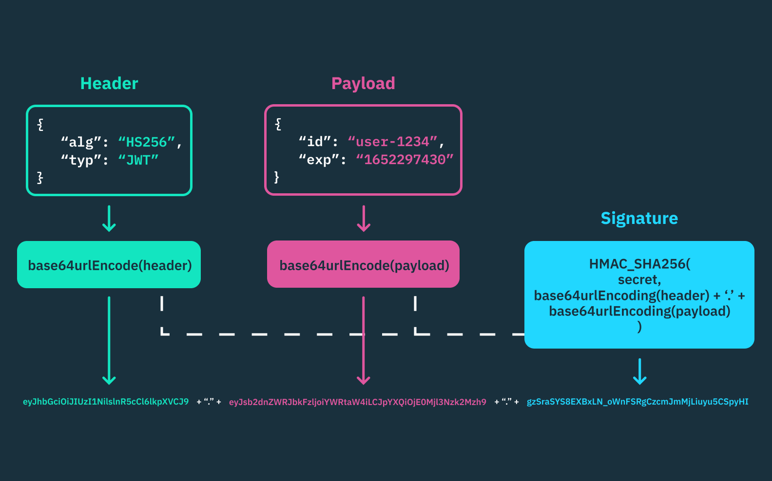 A depiction of the three components of a JWT: header and its code, payload and its code, signature and its code, and finally, the output JWT string.