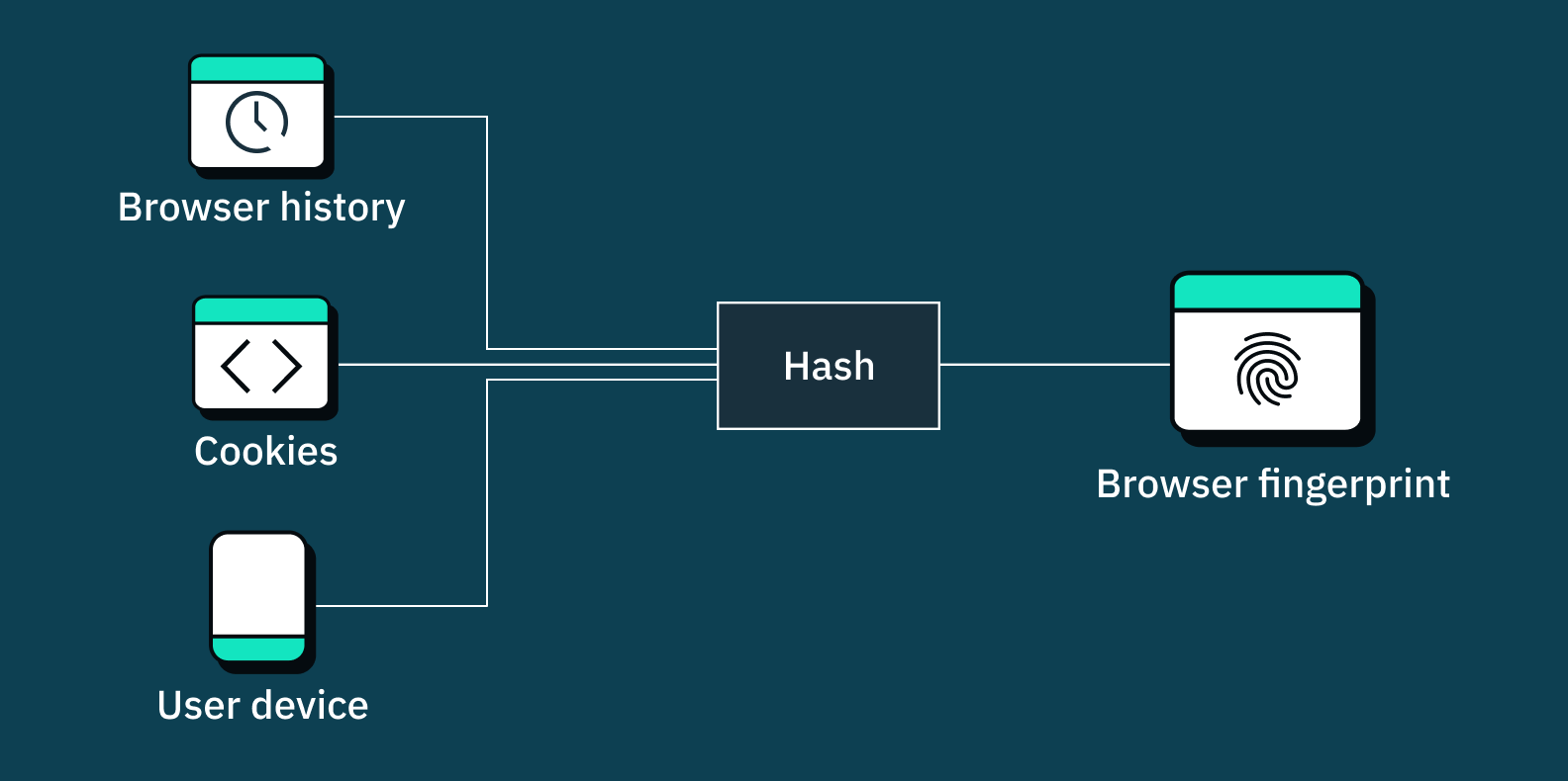 The three categories of information that browser fingerprints use are stacked on the left (browser settings; device configuration; cookie history) with an arrow pointing right to the word "hash" with another arrow pointing toward the word "browser fingerprint"