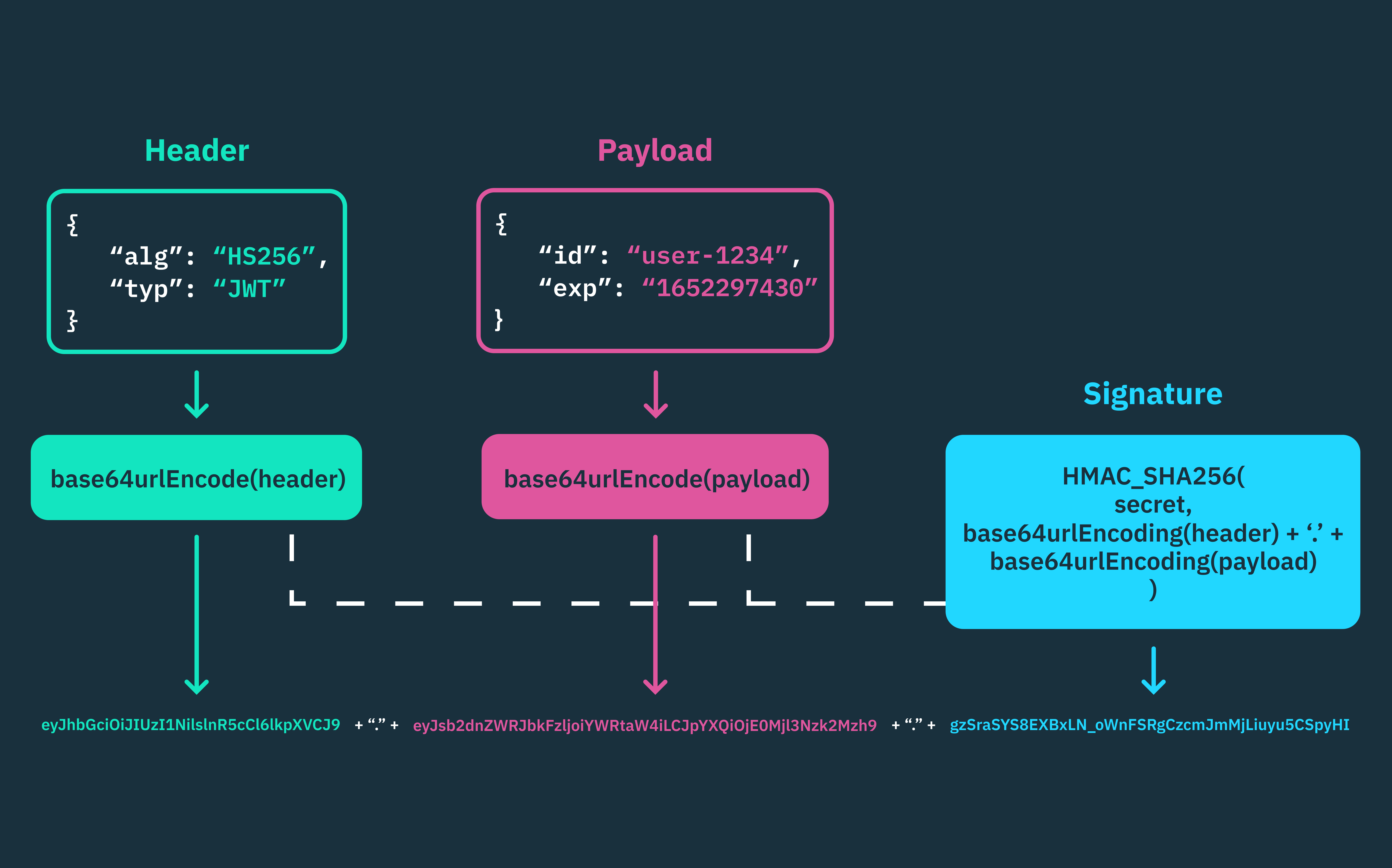 Diagram of the self-contained structure of JSON Web Tokens (JWTs): the header, the payload, the signature