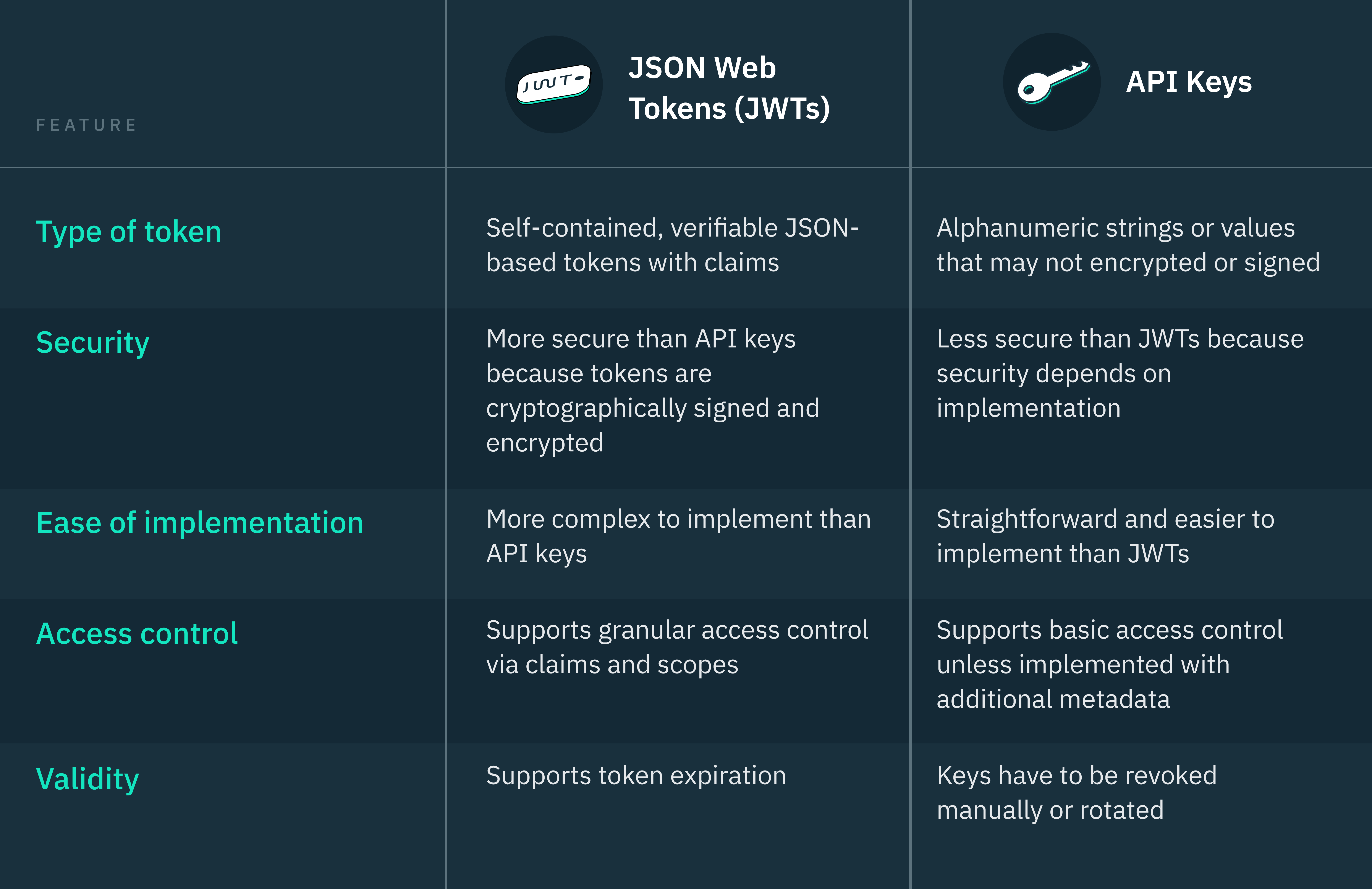 Diagram comparing JSON Web Tokens versus API Keys in M2M authentication and security