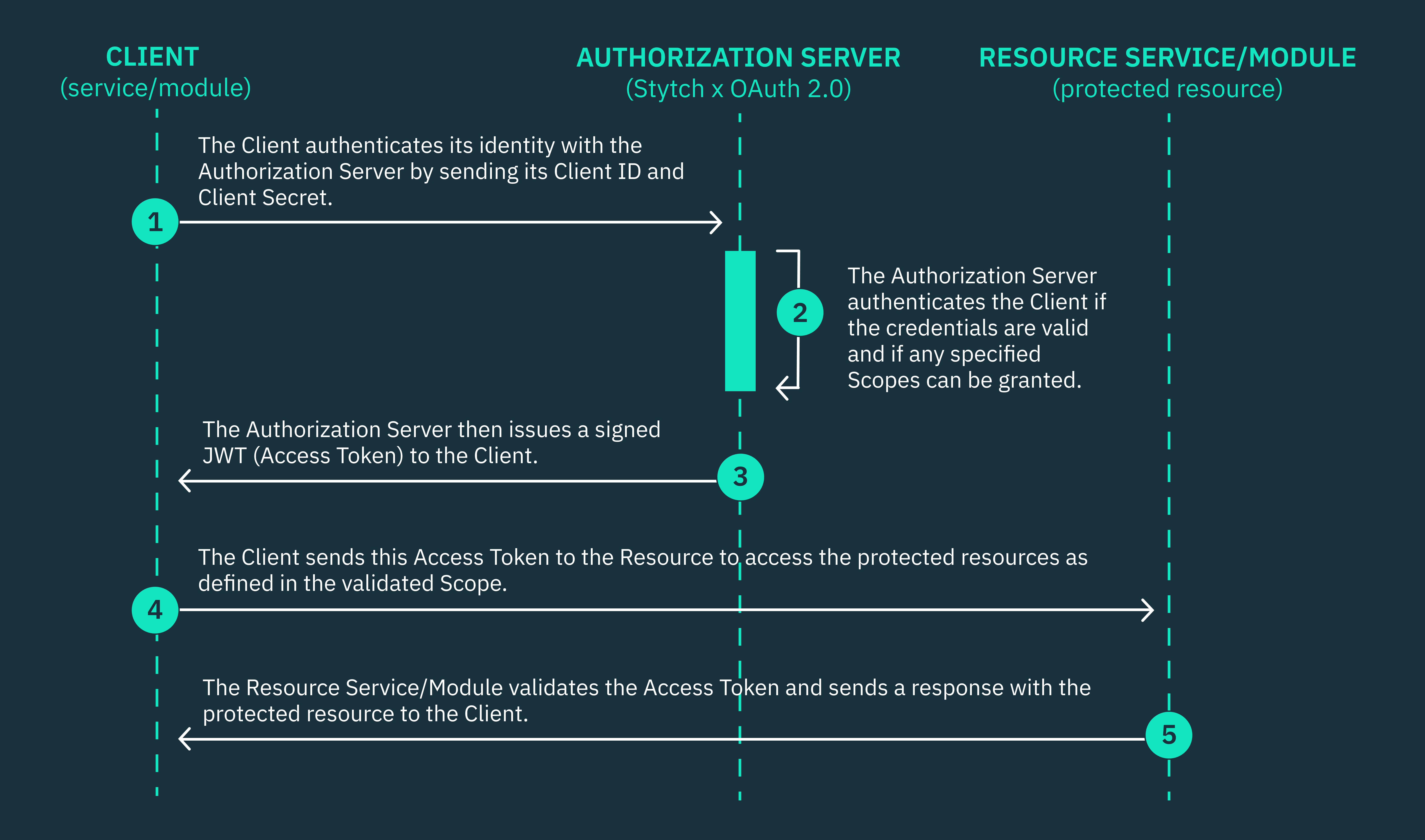 Diagram of OAuth 2.0 client credentials flow for secure M2M authentication using Stytch, showing client server, OAuth 2.0 authorization server, and resource server.