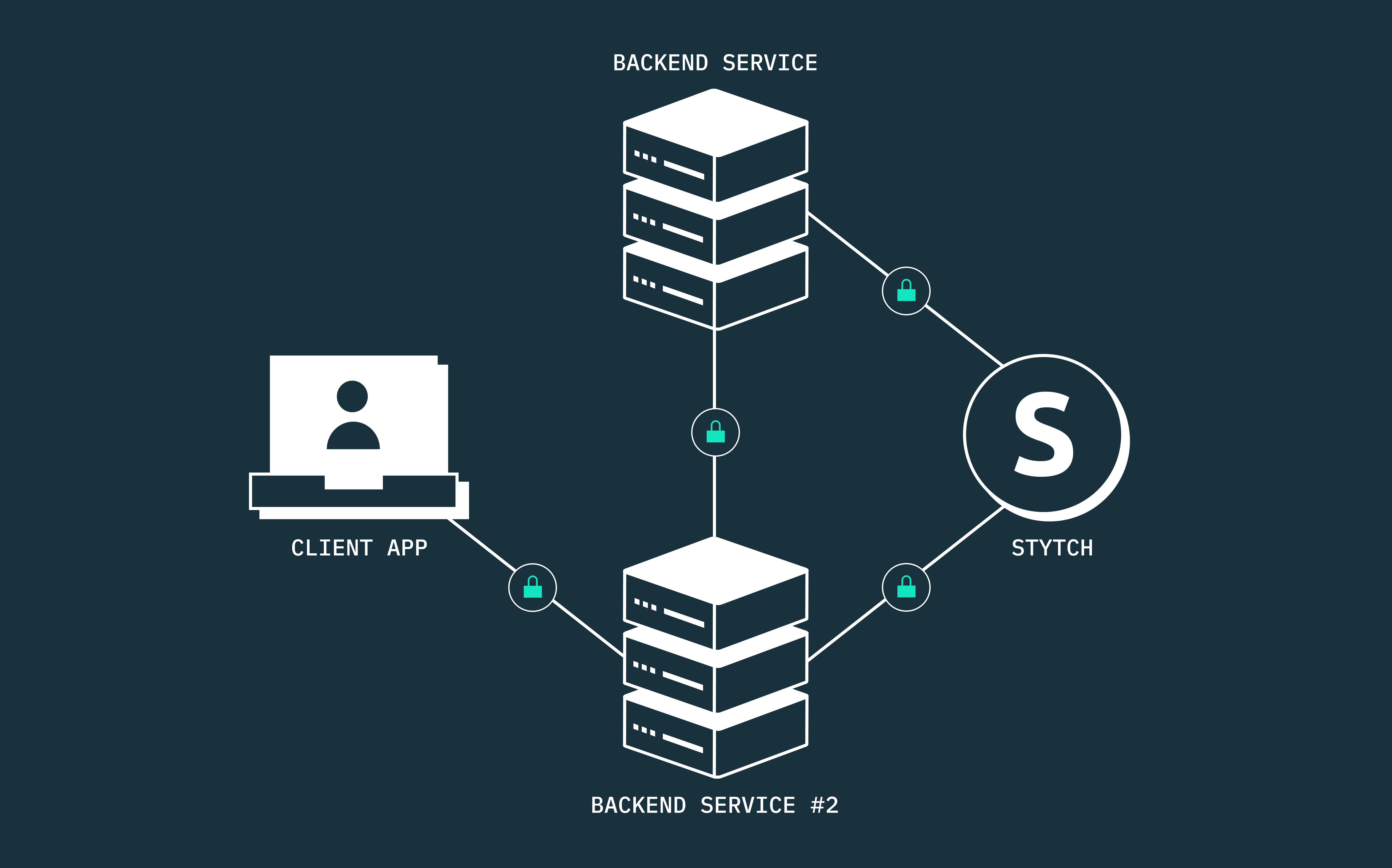 Diagram of Stytch M2M authentication flow between client app, Stytch server, and backend microservices.