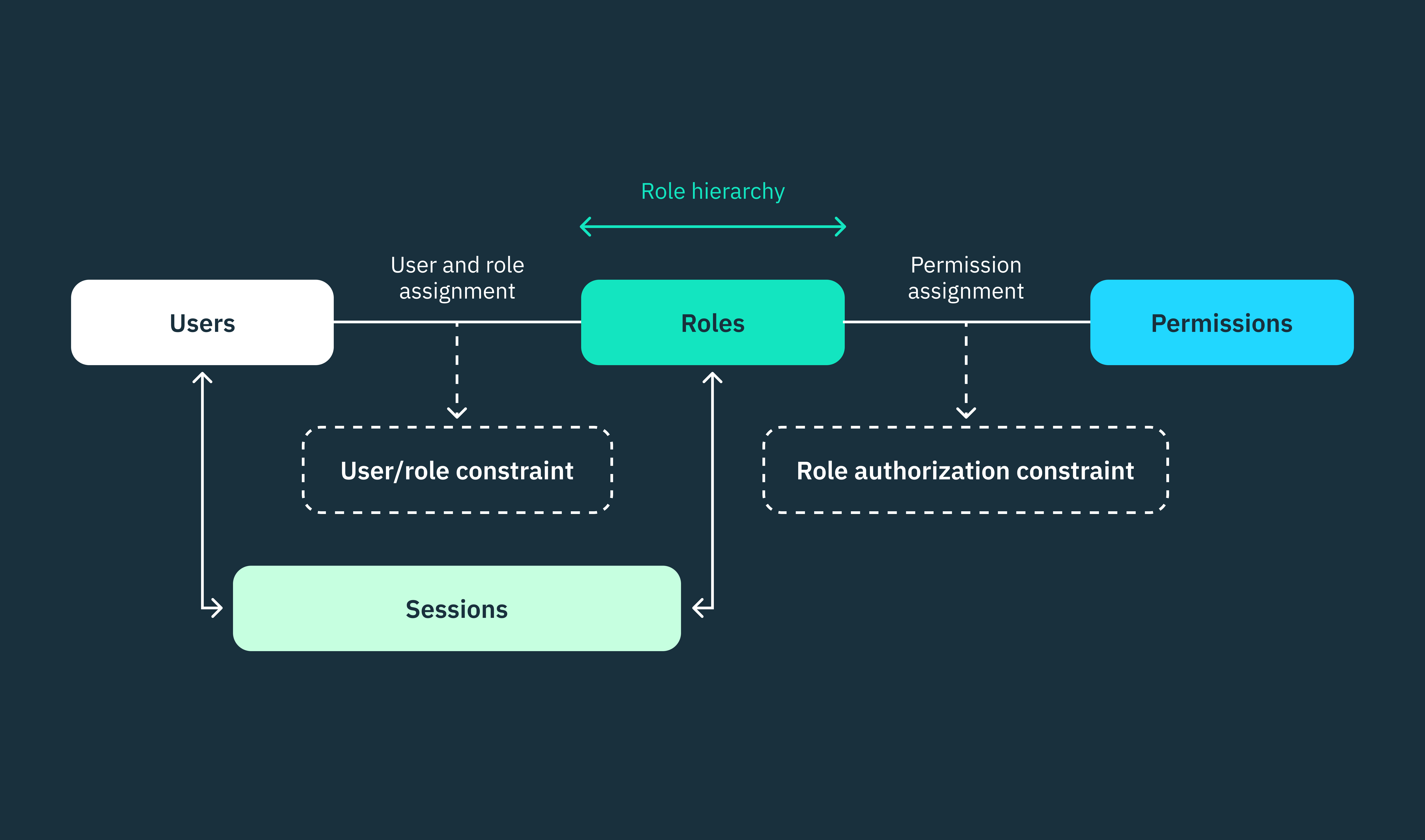 Diagram showing how the core principles (user assignment, permission assignment, role authorization) of RBAC come together in RBAC architectures.