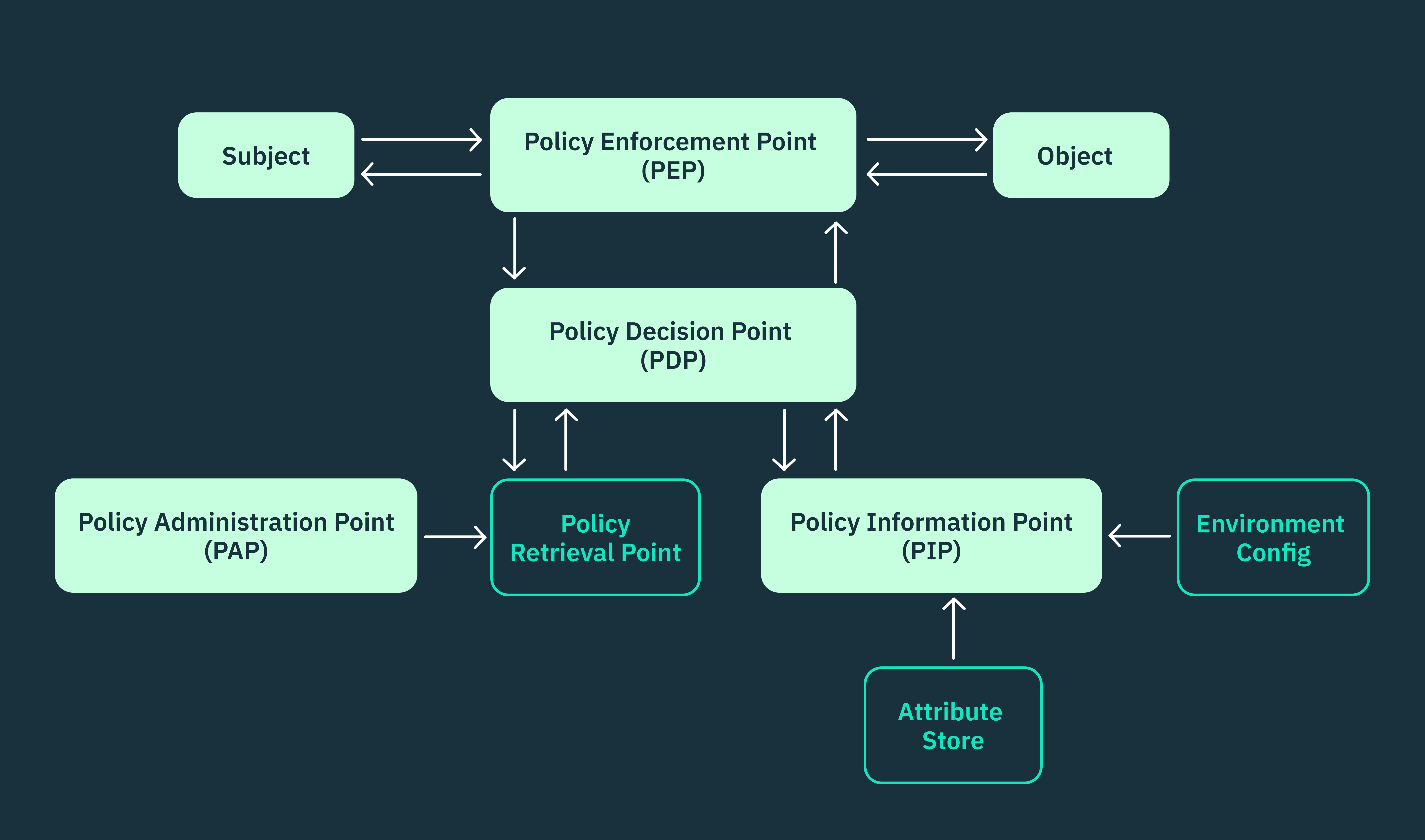Diagram showing how the core principles (subject, PEP, PDP, PRP, PAP, PIP, attribute store, environment config, and object) of ABAC come together in ABAC architectures.