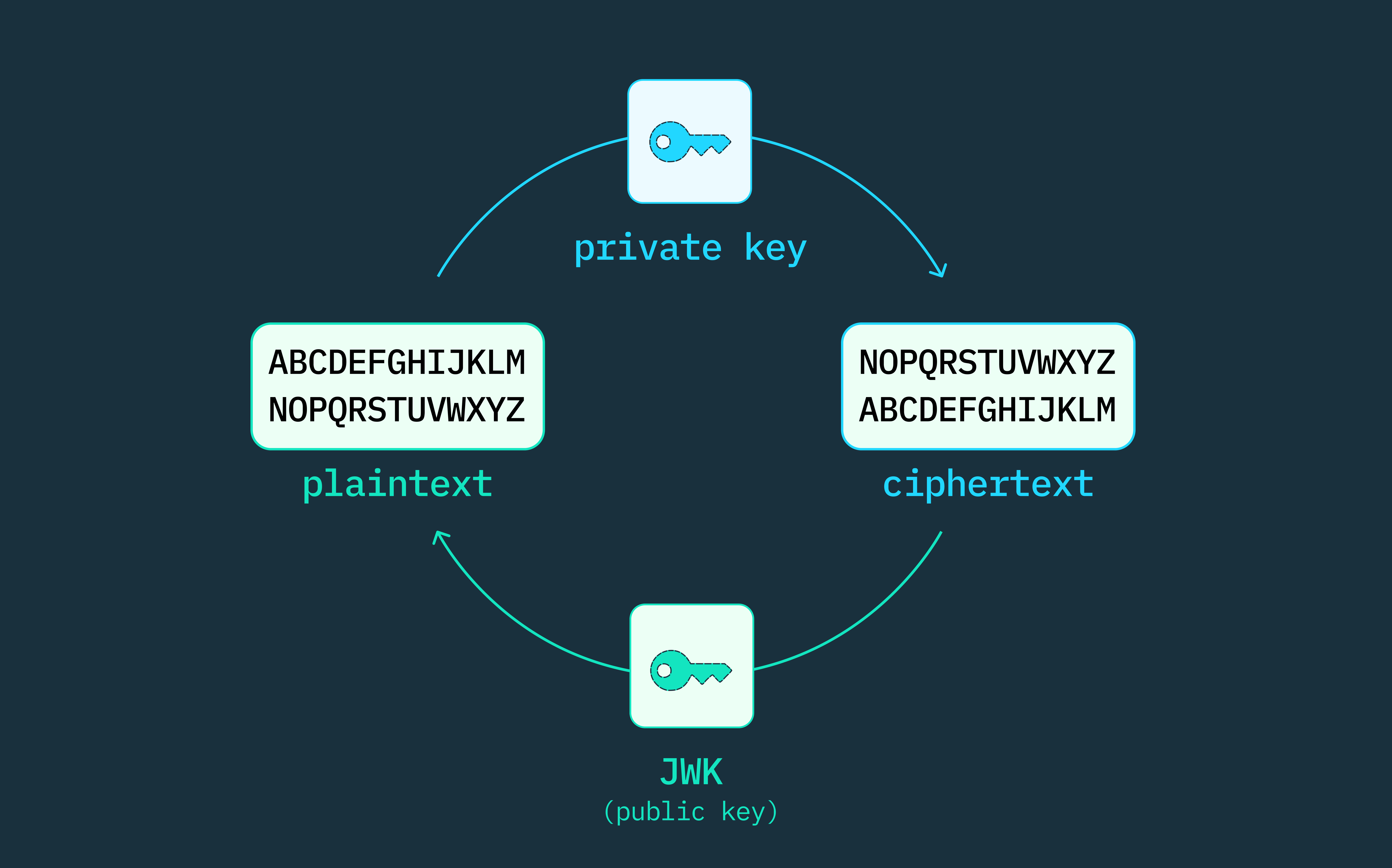 Diagram showing how plaintext can be encoded with a private key, and verified with a public key (JWK)