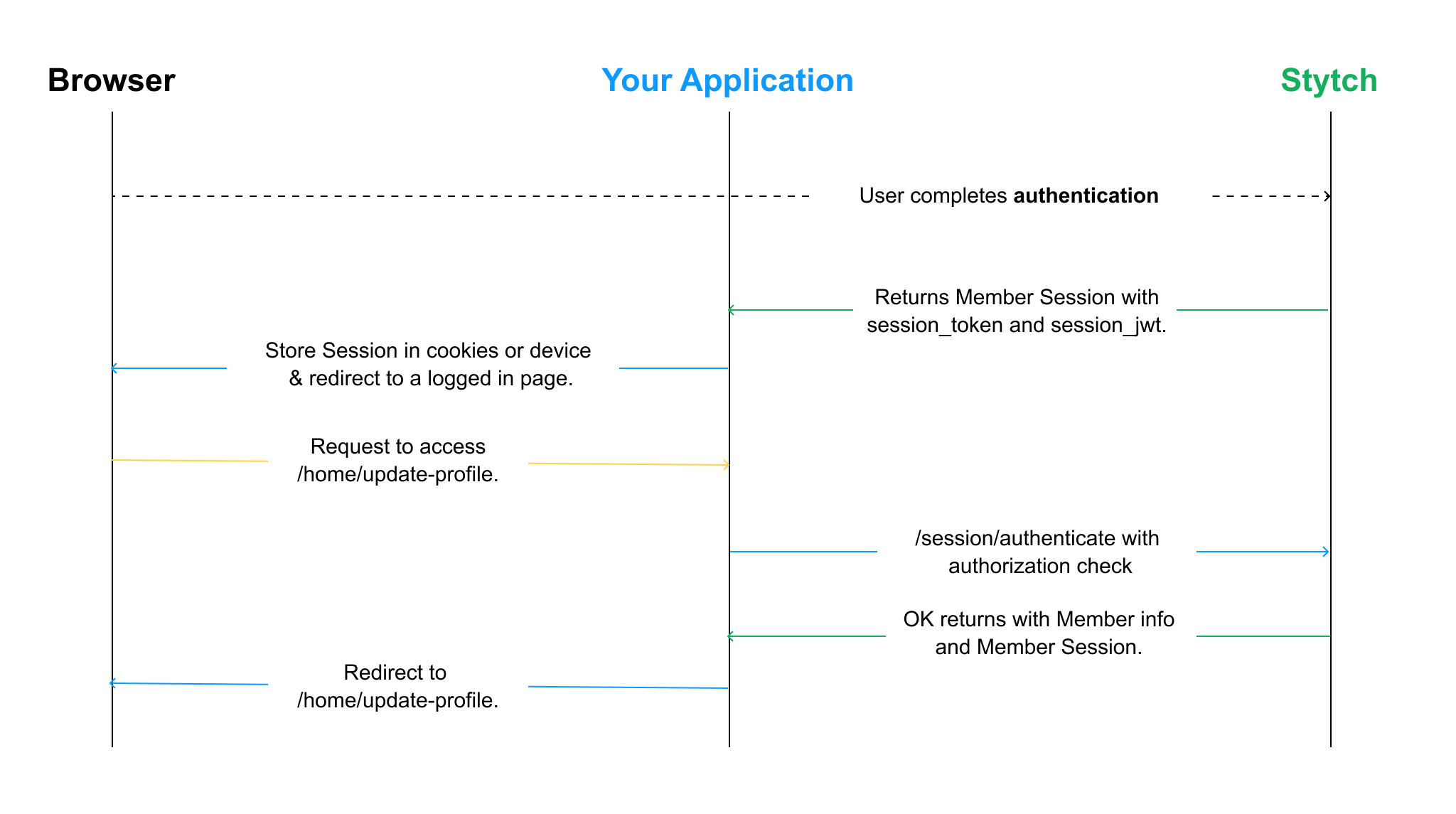 Sessions Sequence Diagram for Backend Integration