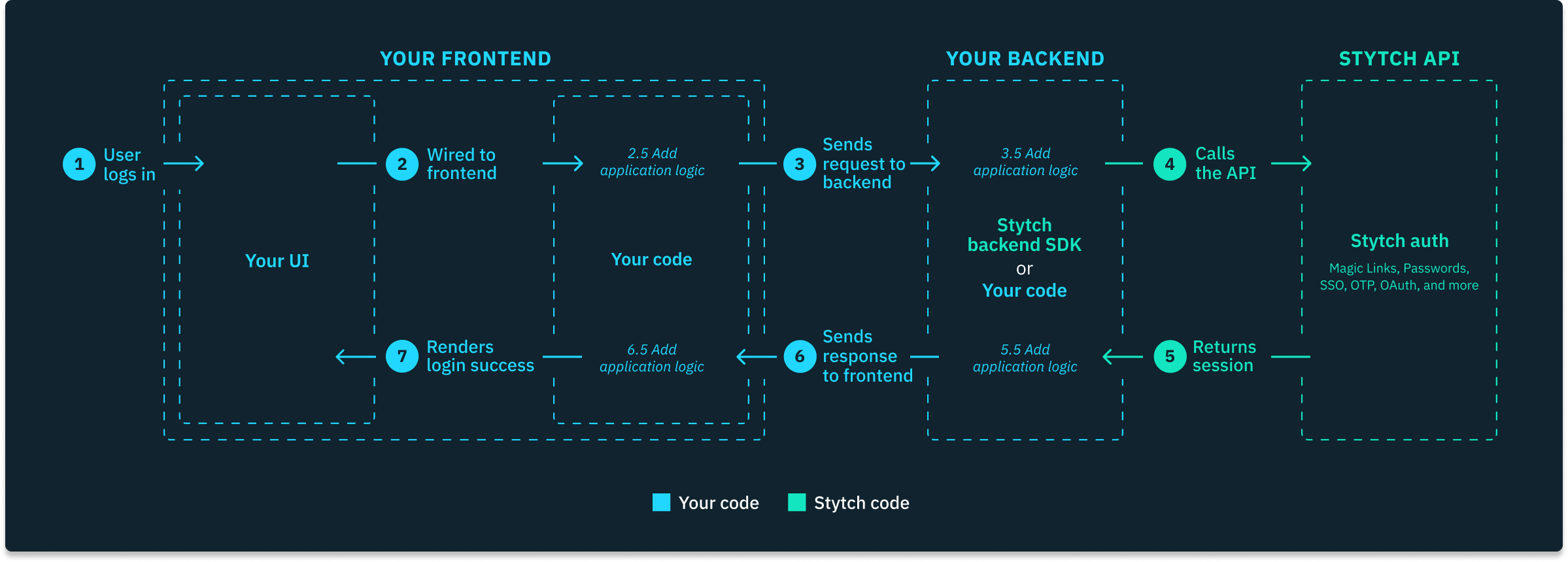 Backend implementation diagram