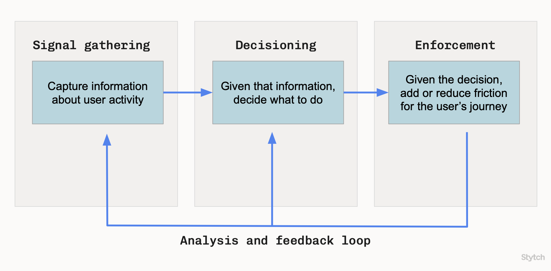 Stytch fraud prevention framework