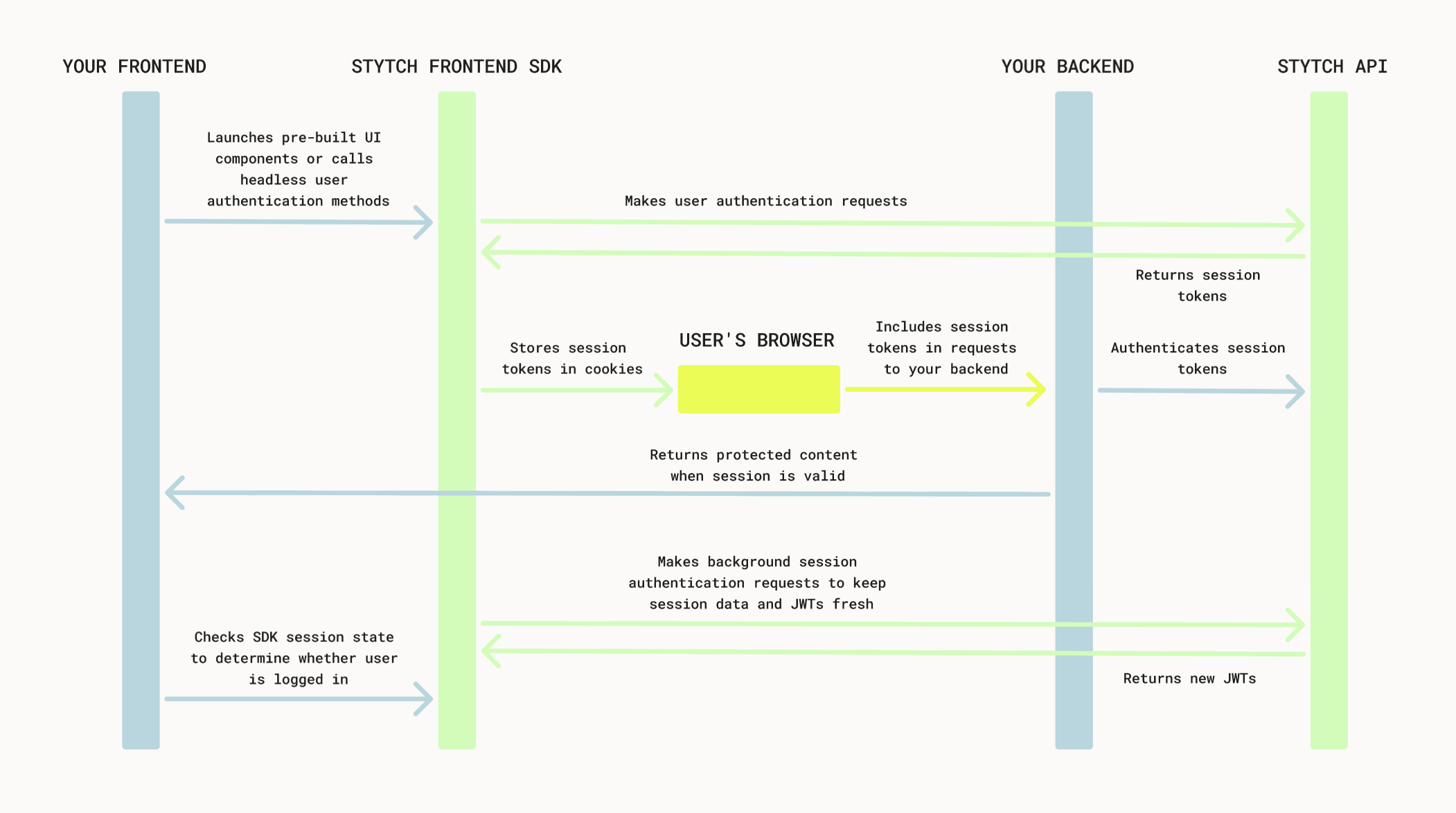 Frontend SDK sessions diagram