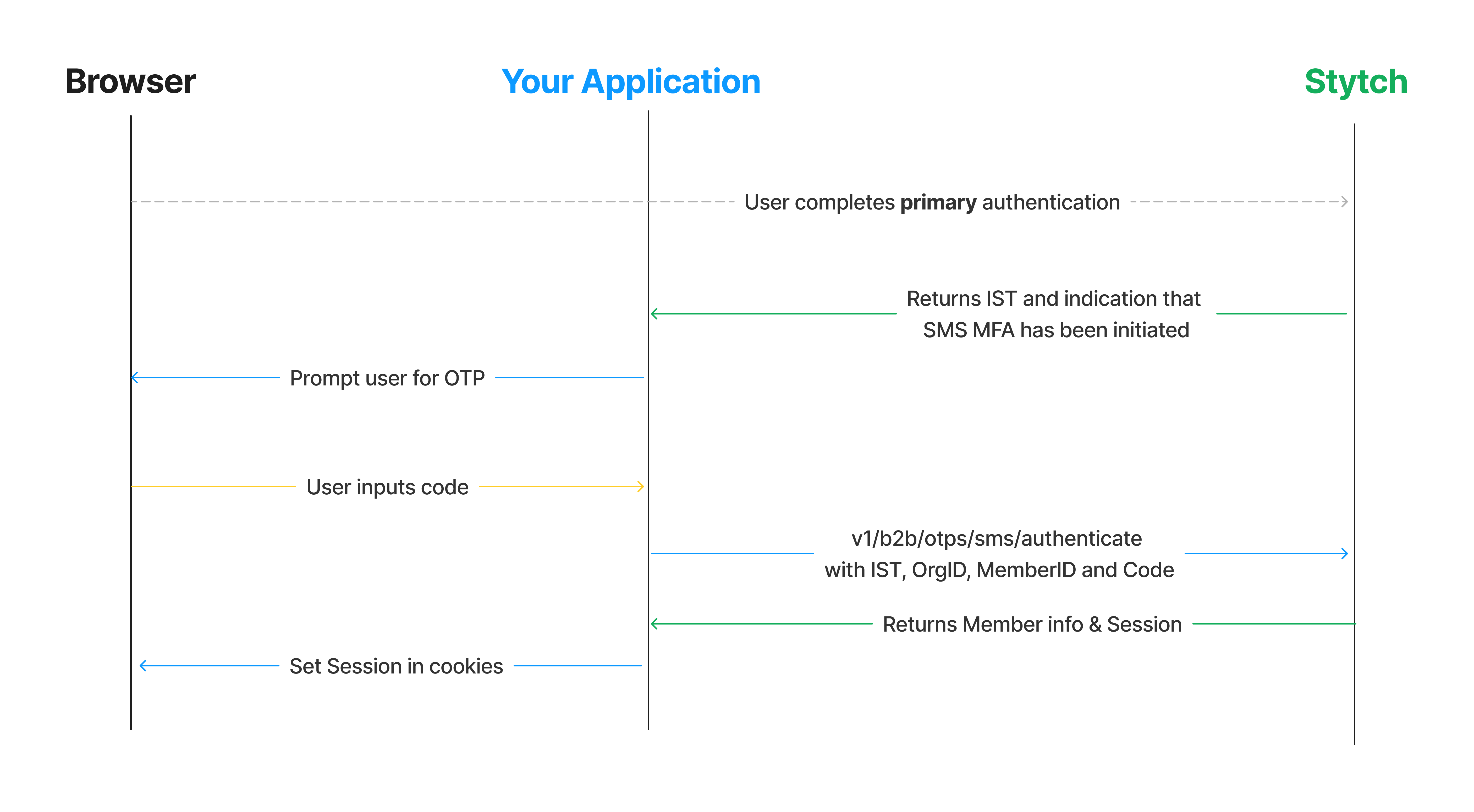 Backend integration of returning MFA authentication