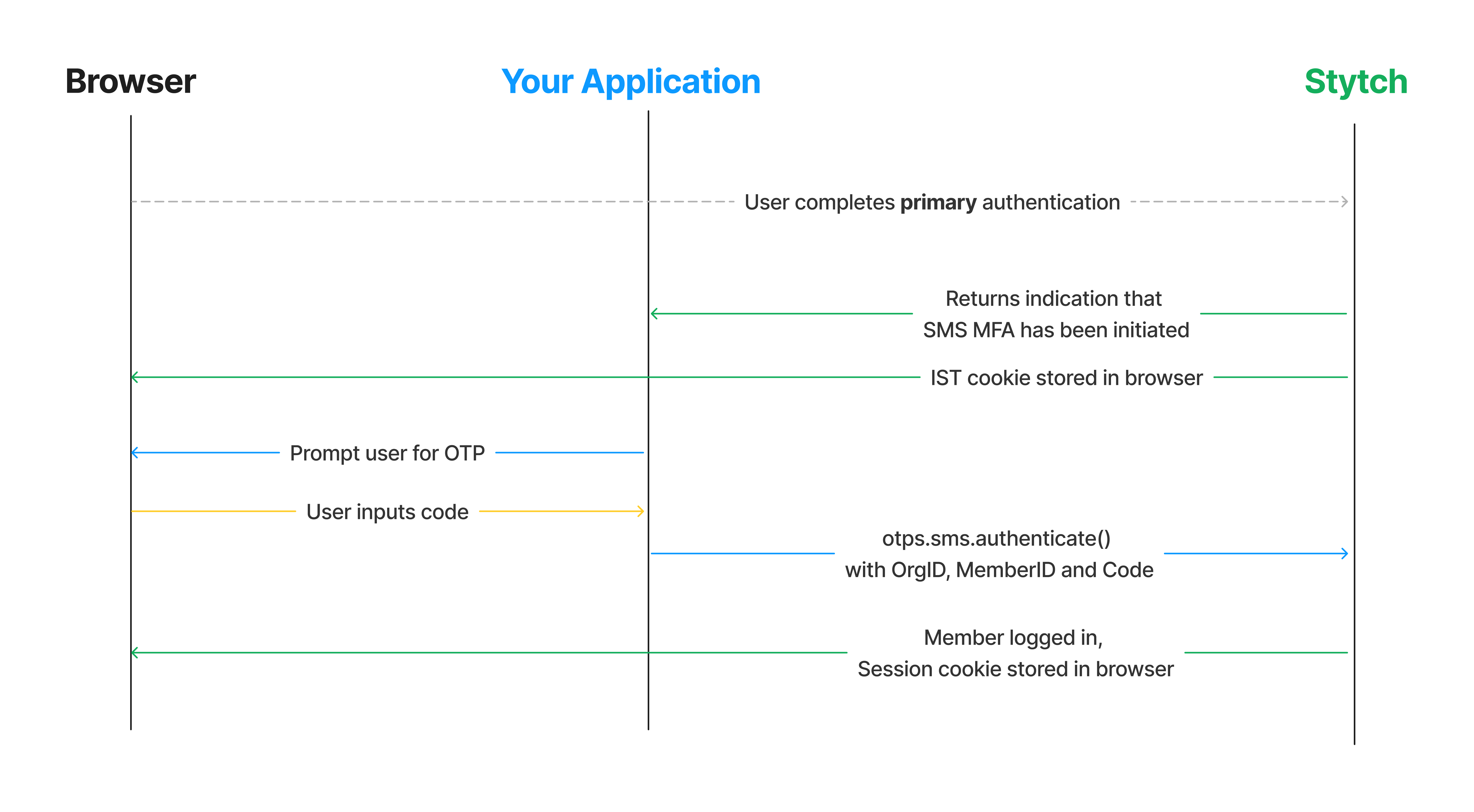 Headless integration of returning MFA authentication