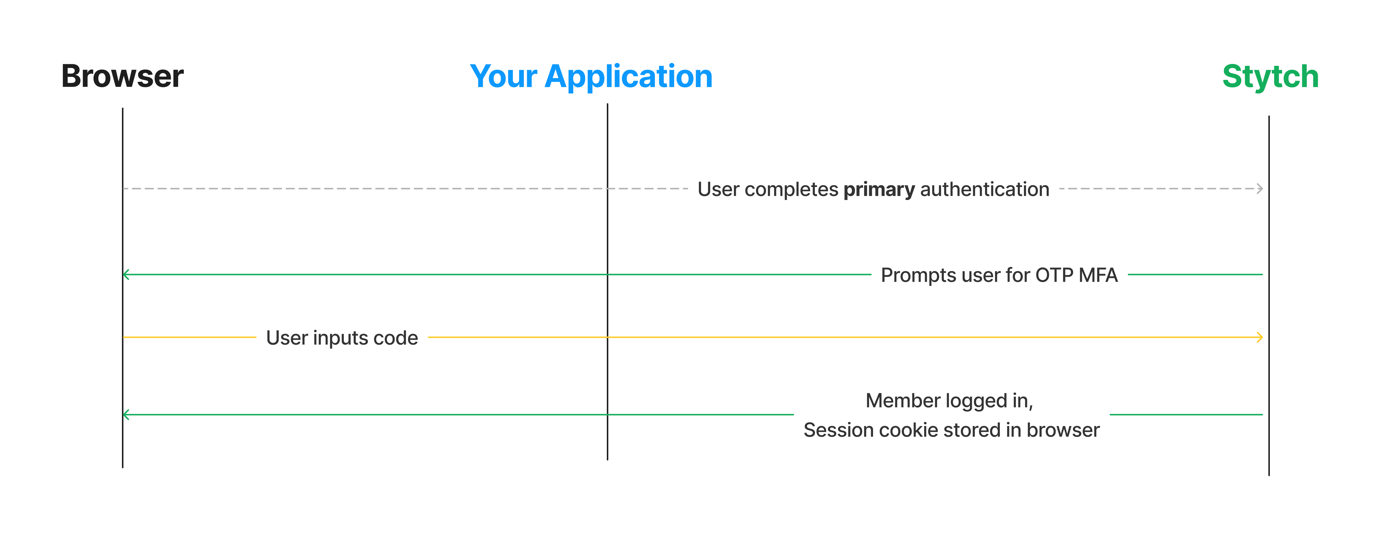 Pre-built UI integration of MFA authentication