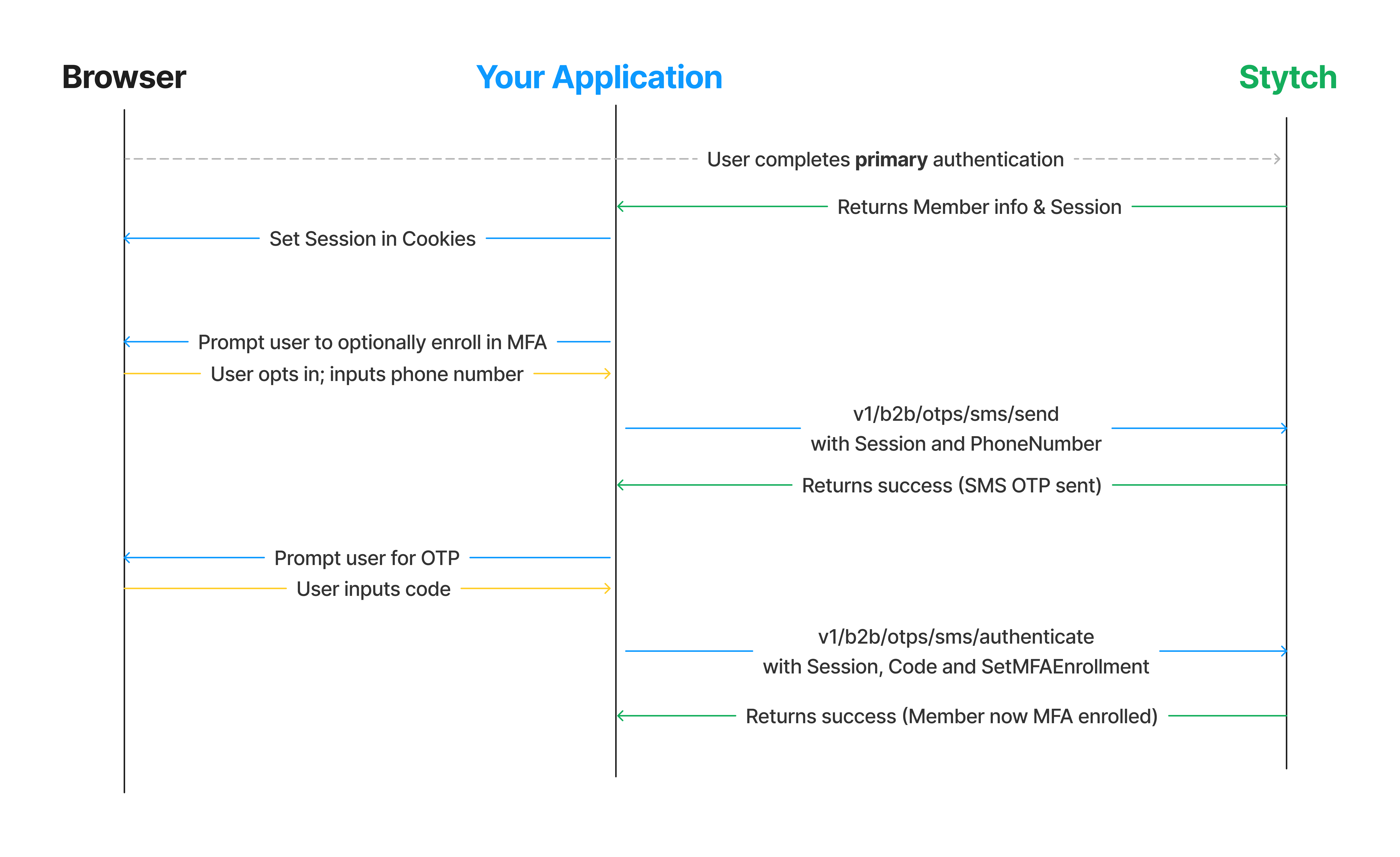 Backend integration of optional MFA enrollment