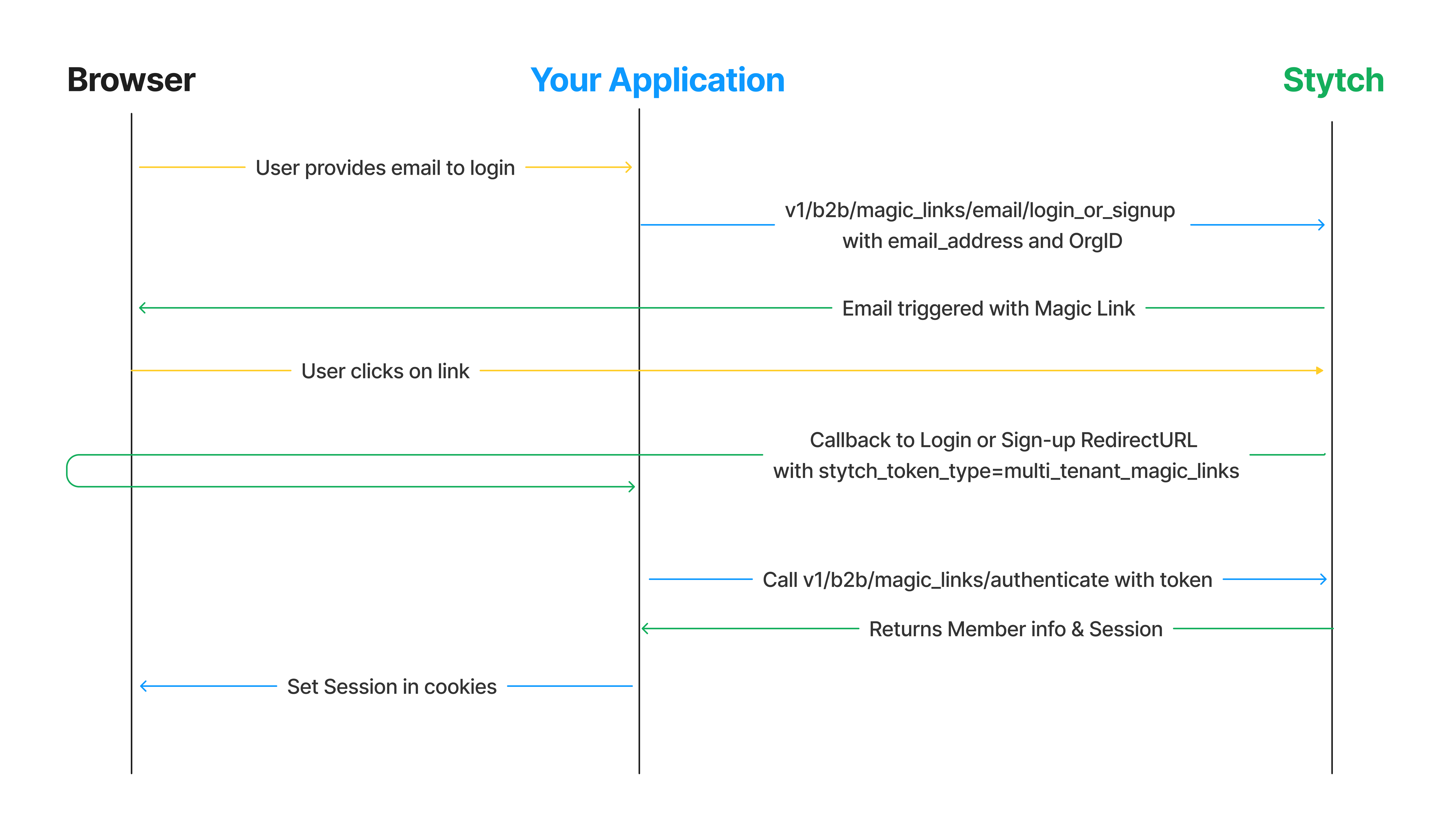 Backend integration of organization-specific Magic Links