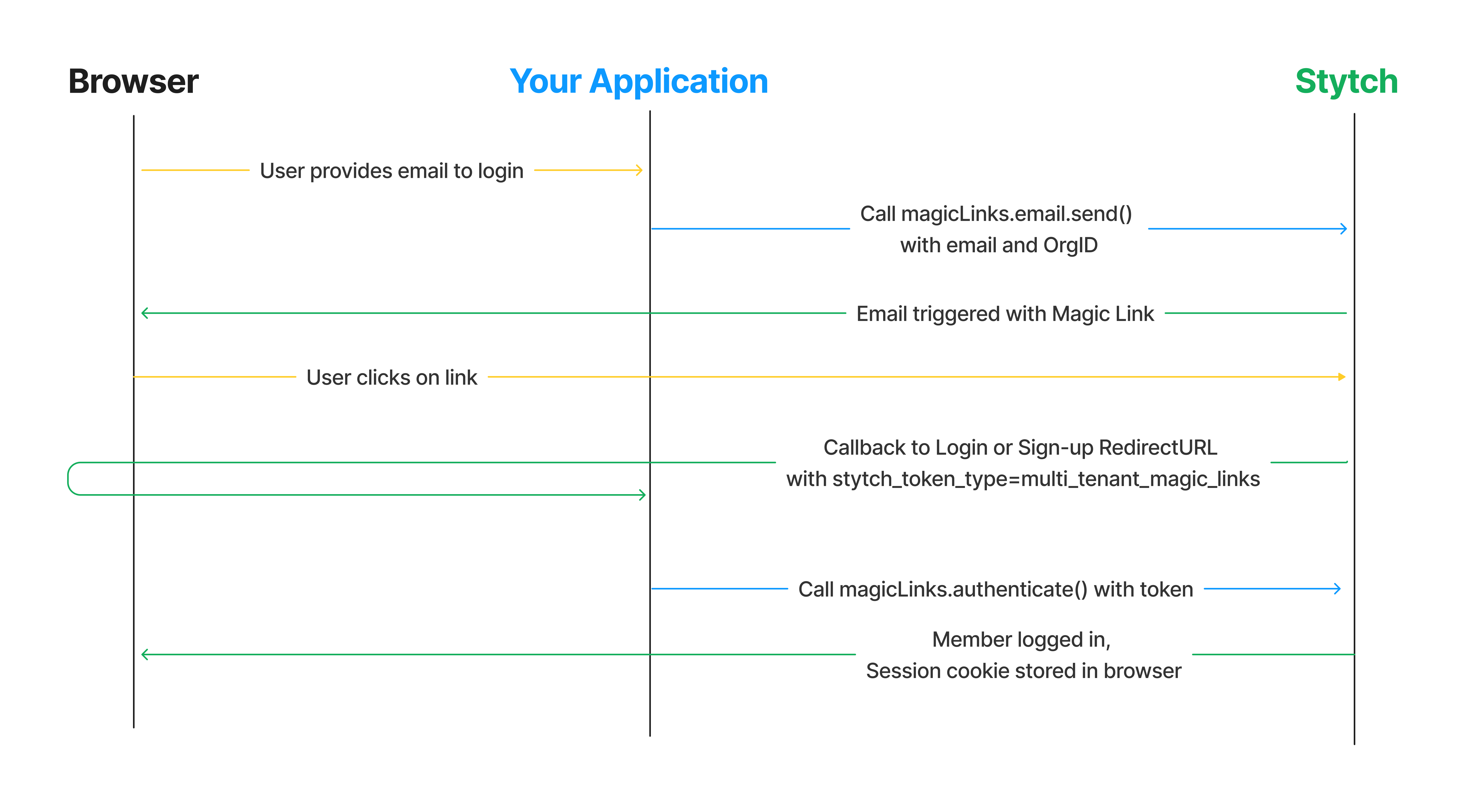 Headless integration of Magic Link auth to organization