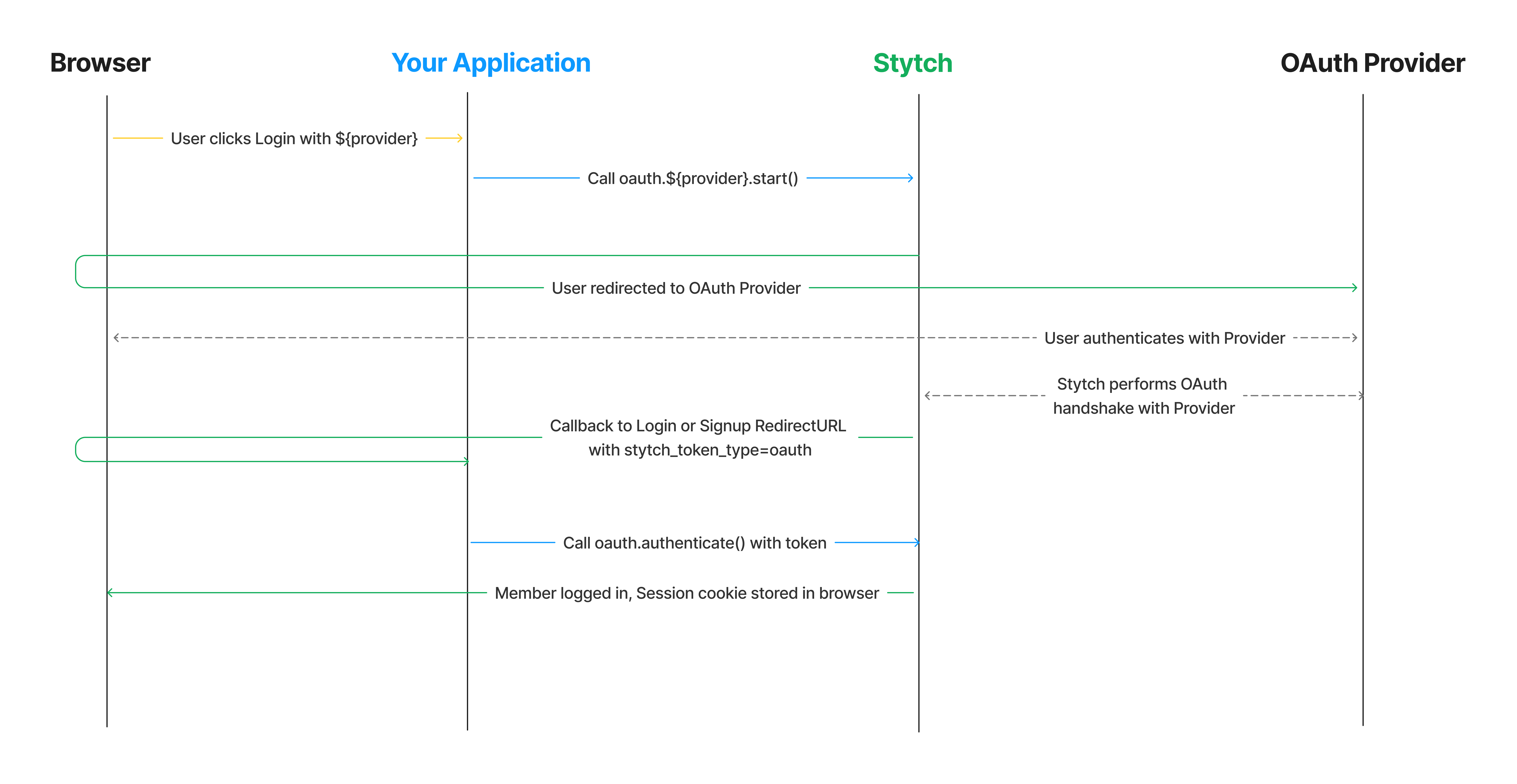 Headless integration of organization-specific OAuth