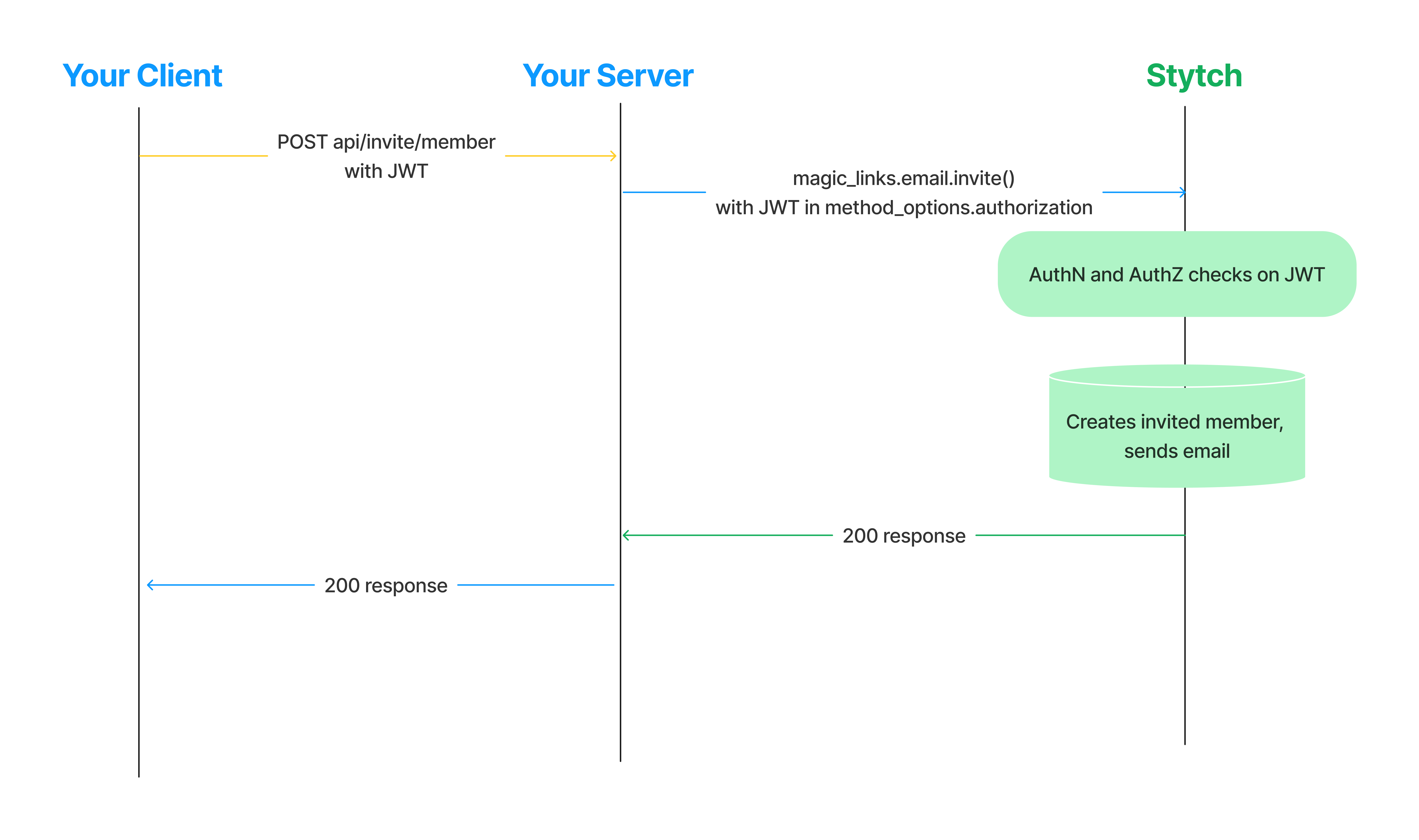 RBAC sequence for AuthZ on Stytch API calls