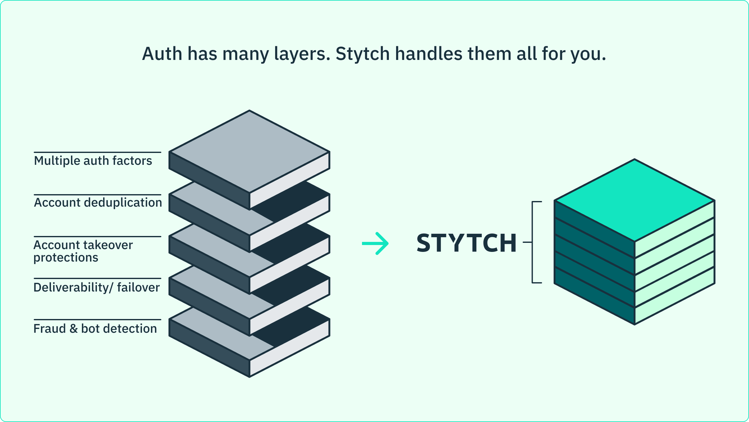 Auth layers diagram